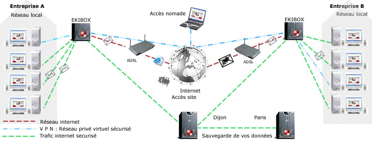 configuration de travail sur rseaux distants